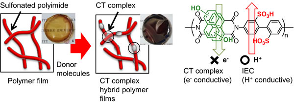 Fig: Schematic image of charge-transfer complex hybrid polymer films.