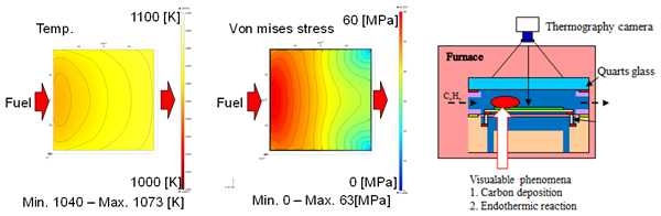 （左）SOFC上の温度分布の数値解析結果と、（中）その際の熱応力分布、<br>
（右）実験で使用するSOFC可視化炉の概略図