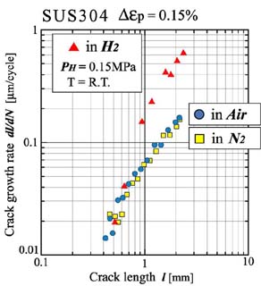 [Crack Growth Rate]